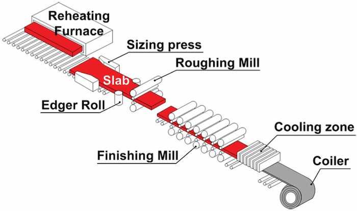schematic diagram hot rolled and cold worked schematic diagram hot rolled and cold worked