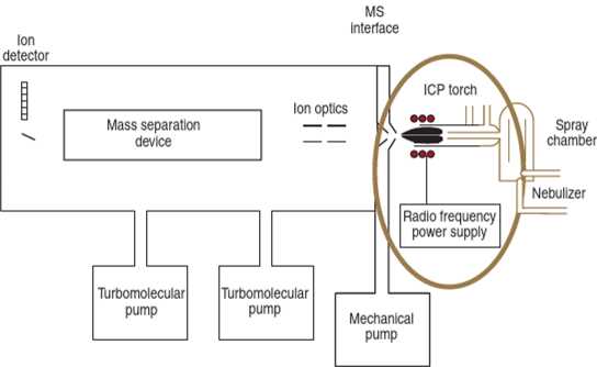 schematic diagram of a an icp torch