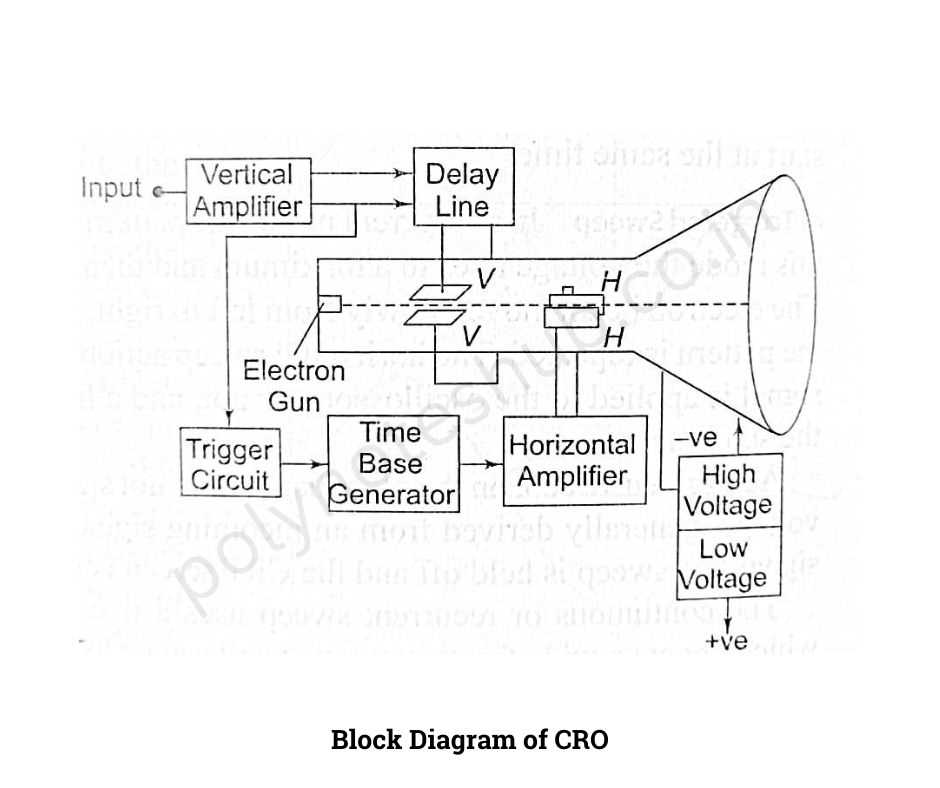 schematic diagram of cathode ray oscilloscope schematic diagram of cathode ray oscilloscope