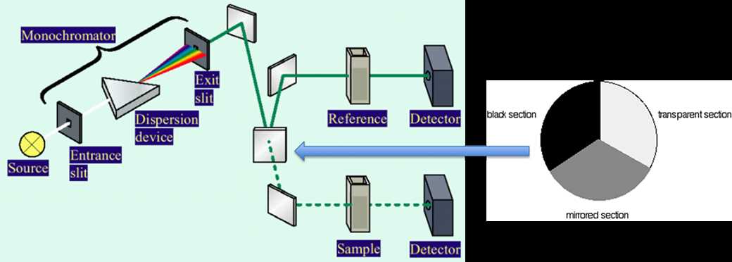 schematic diagram of double beam uv vis spectrophotometer