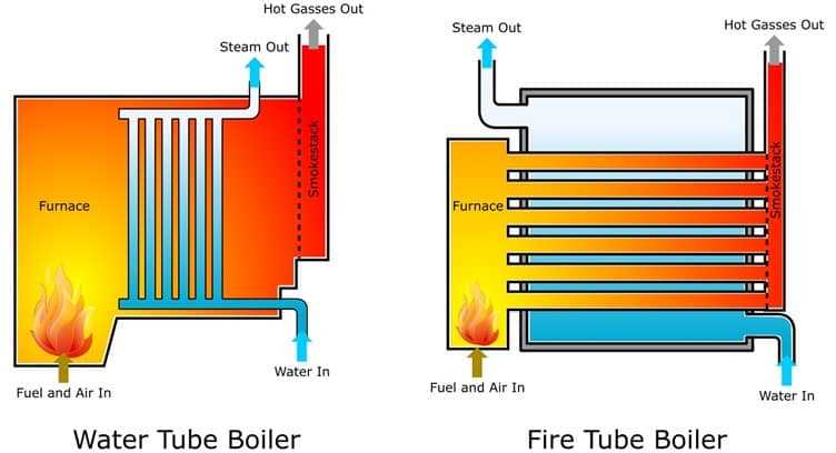 schematic diagram of fire tube boiler