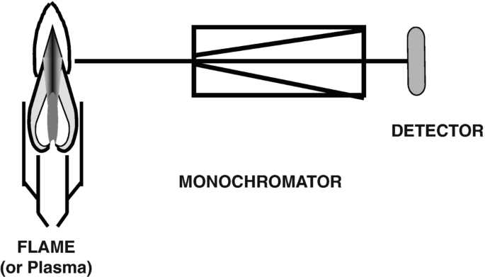 schematic diagram of flame emission spectroscopy schematic diagram of flame emission spectroscopy