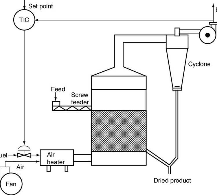 schematic diagram of fluid bed dryer