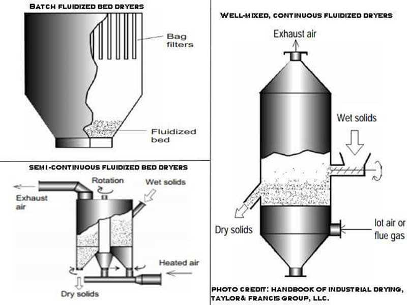schematic diagram of fluid bed dryer