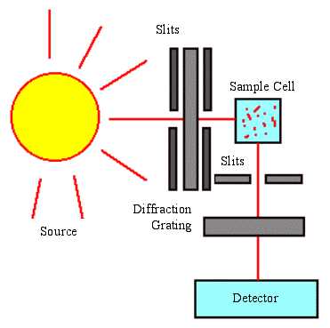 schematic diagram of fluorescence spectrophotometer