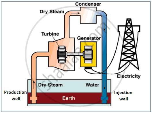 schematic diagram of geothermal power plant