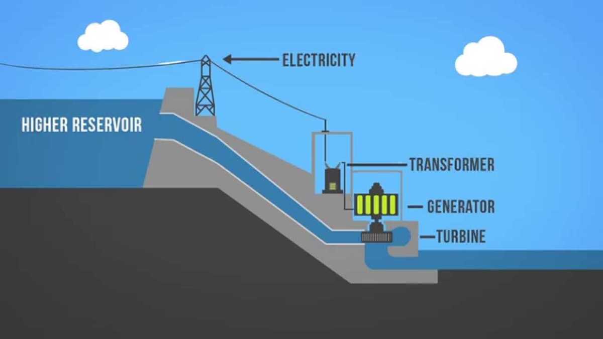 schematic diagram of hydroelectric power plant schematic diagram of hydroelectric power plant