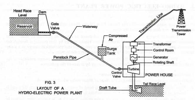 schematic diagram of hydroelectric power station