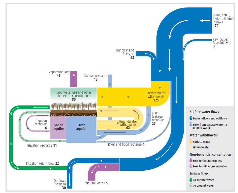 schematic diagram of indus basin irrigation system