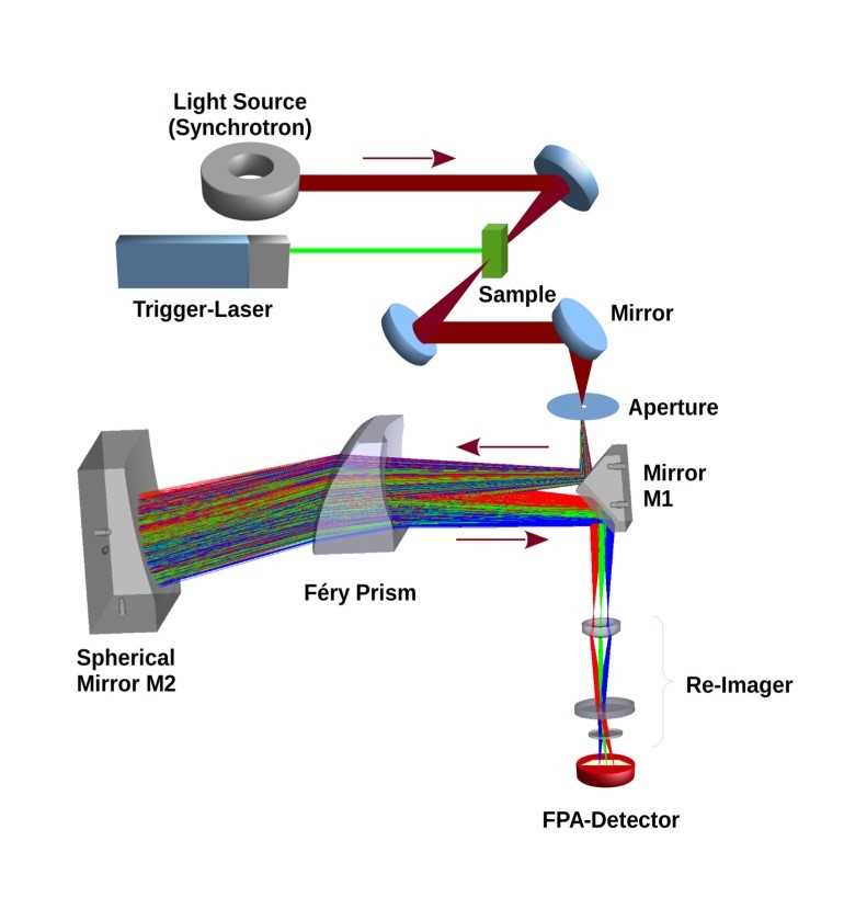 schematic diagram of infrared spectrophotometer
