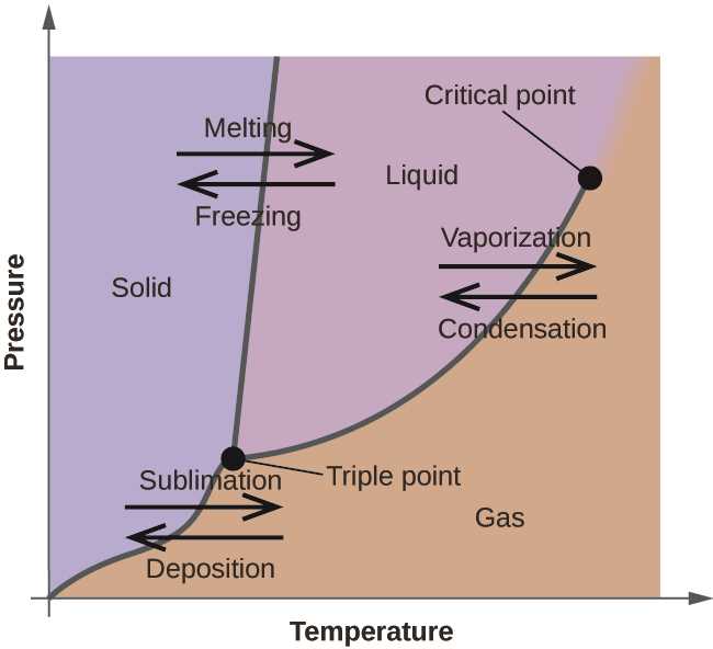 schematic diagram of matter in chemistry