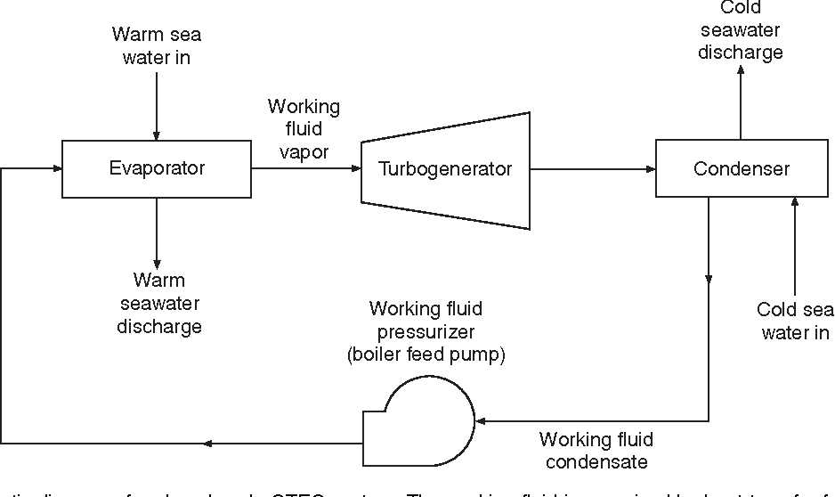 schematic diagram of ocean thermal energy