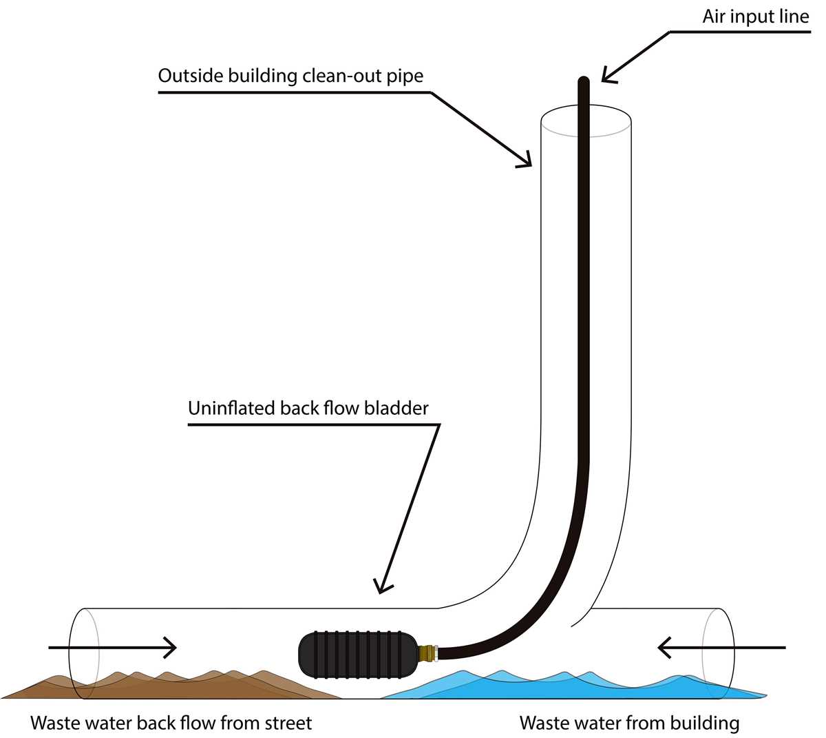 schematic diagram of sewage backflow preventer and cleanout position schematic diagram of sewage backflow preventer and cleanout position