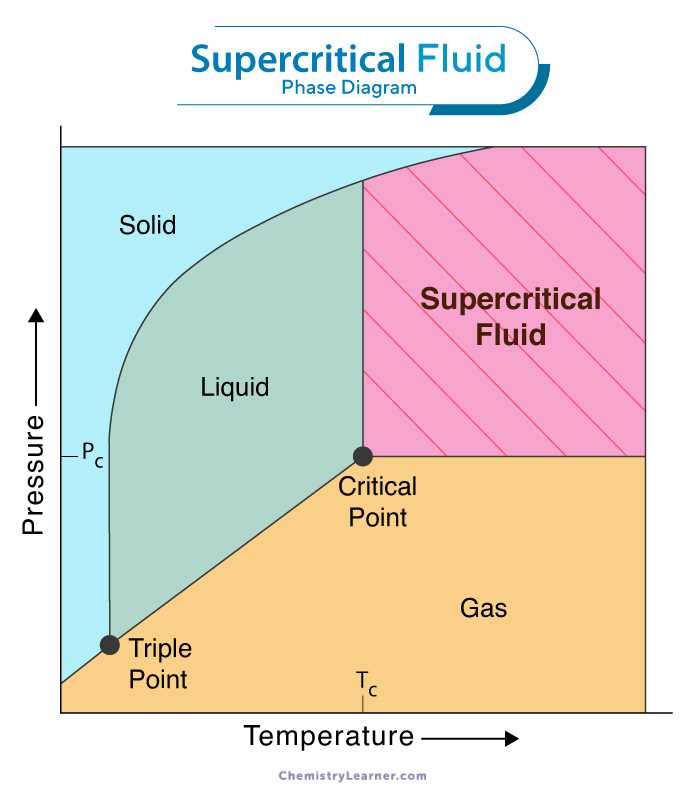 schematic diagram of supercritical fluid chromatography schematic diagram of supercritical fluid chromatography