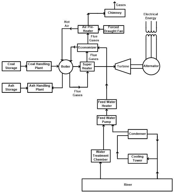schematic diagram of thermal power plant