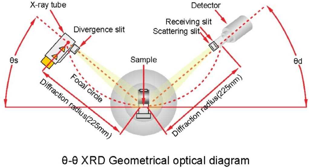 schematic diagram of x ray diffraction