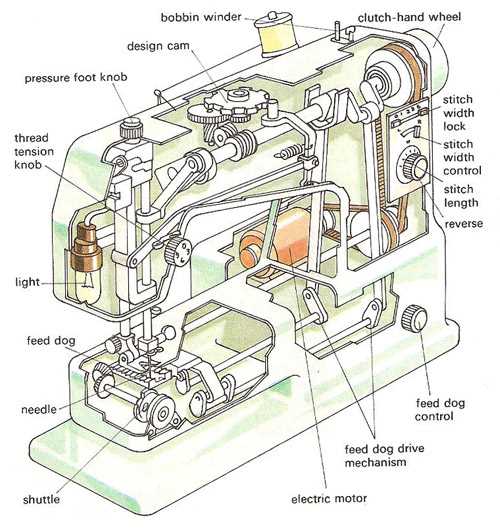 schematics diagram of sewing machine