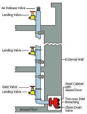 dry riser schematic diagram
