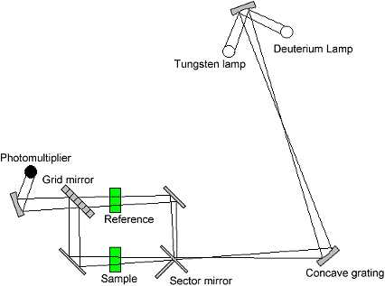 schematic diagram of double beam uv vis spectrophotometer