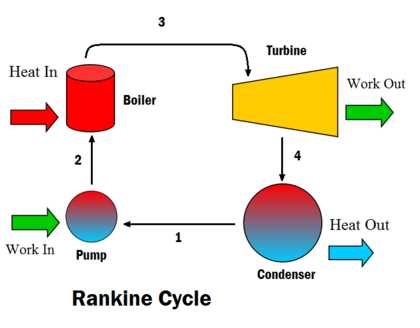 sketching a schematic from a rankine cycle diagram