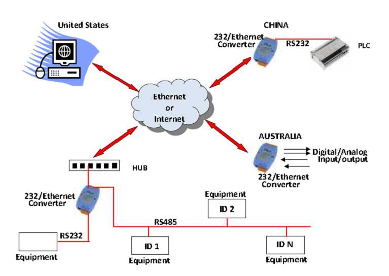 rs232 to ethernet converter circuit diagram