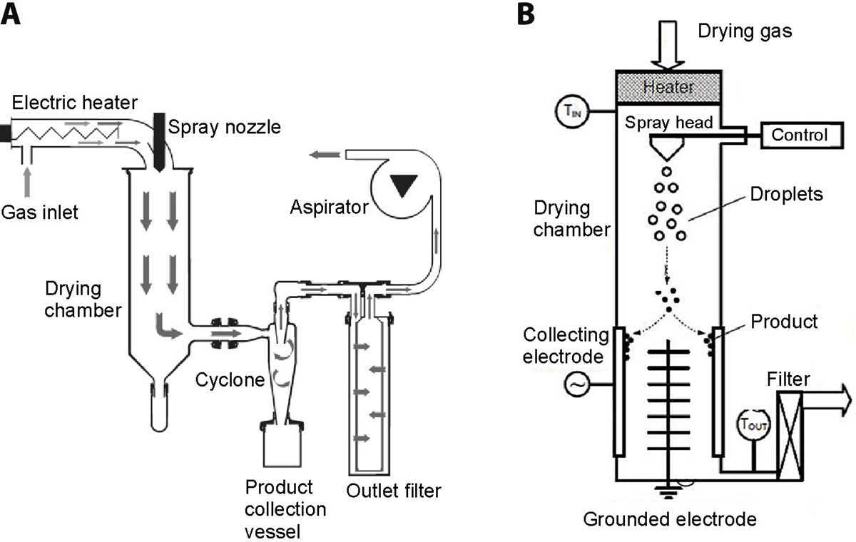 spray drying schematic diagram