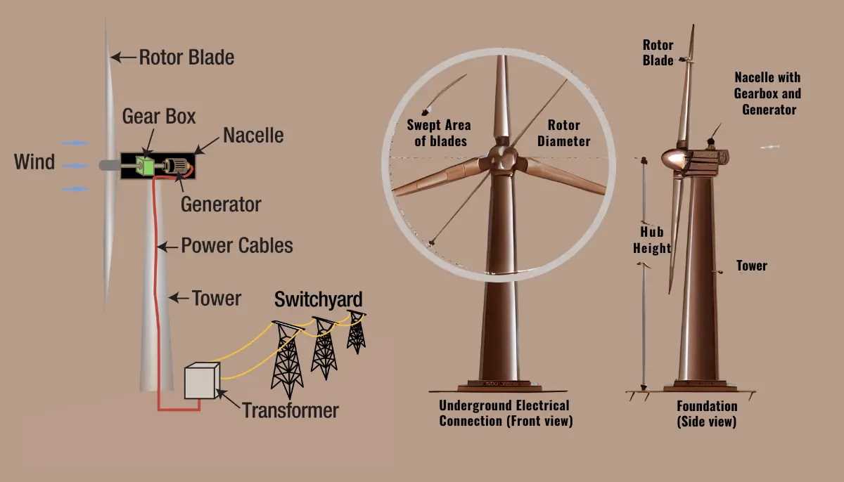 schematic diagram of wind turbine generator
