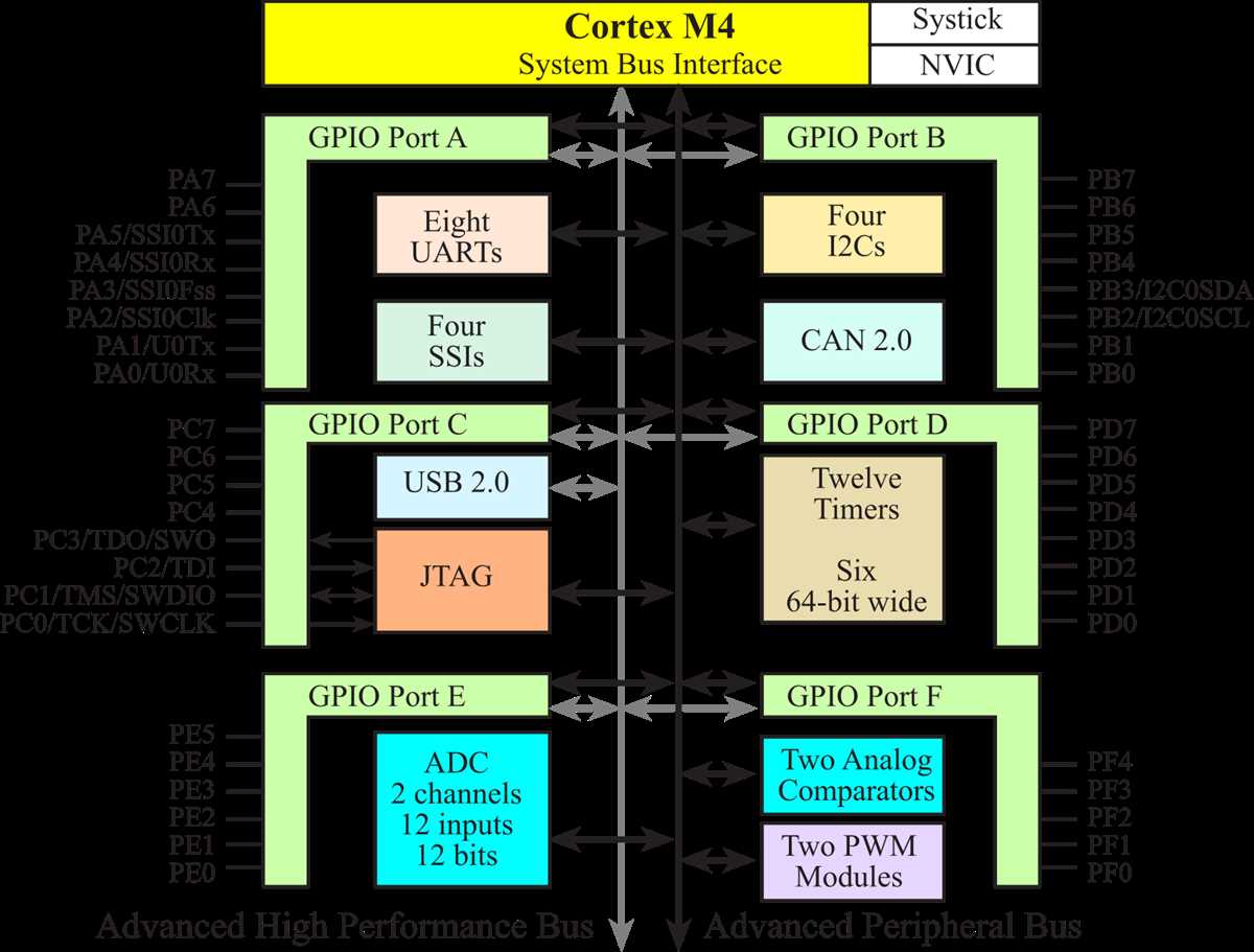 tm4c123gh6pm schematic diagram