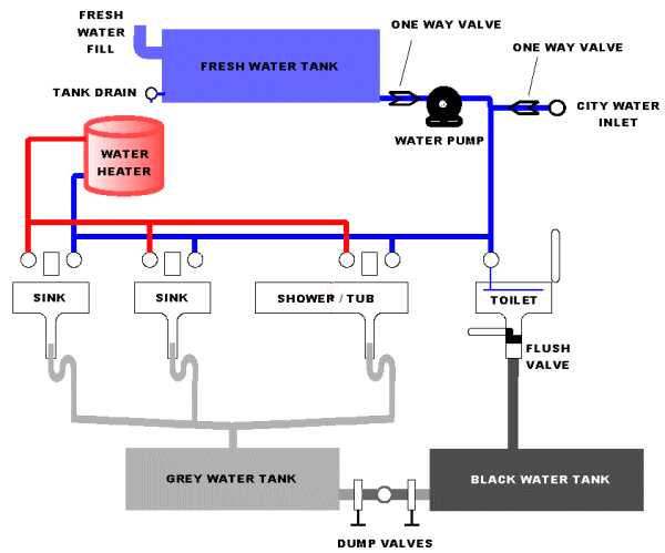 trabel trailer holding tank schematic and diagram