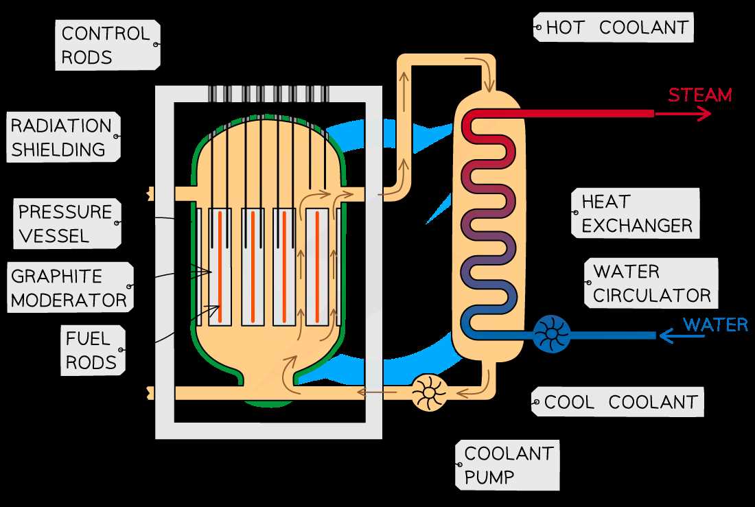 draw a neat labelled schematic diagram of a nuclear reactor