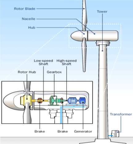 schematic diagram of wind turbine generator