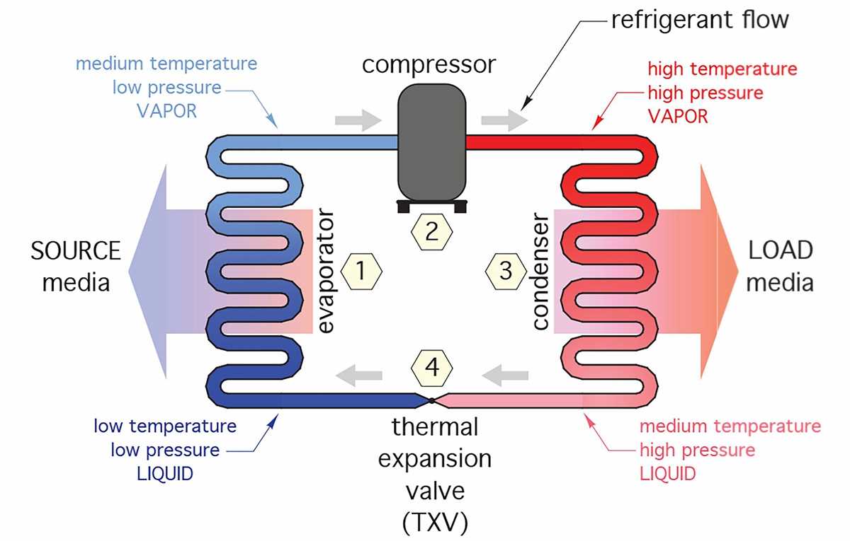 schematic diagram of the working principle of a refrigerator