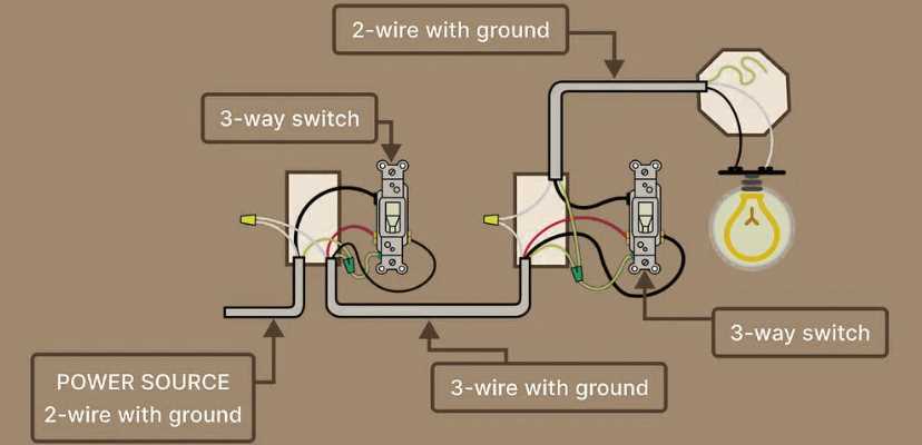 three way switch wiring diagram power at light