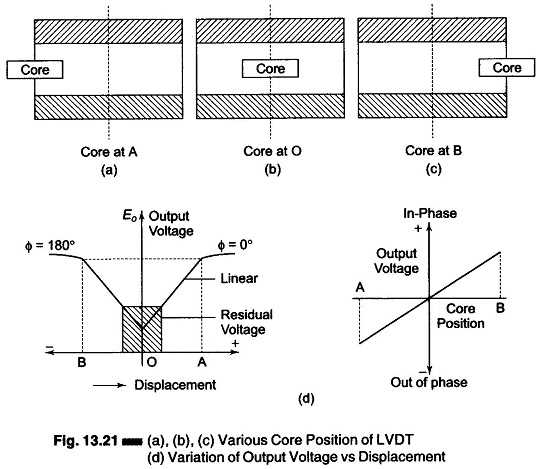 schematic diagram of lvdt schematic diagram of lvdt