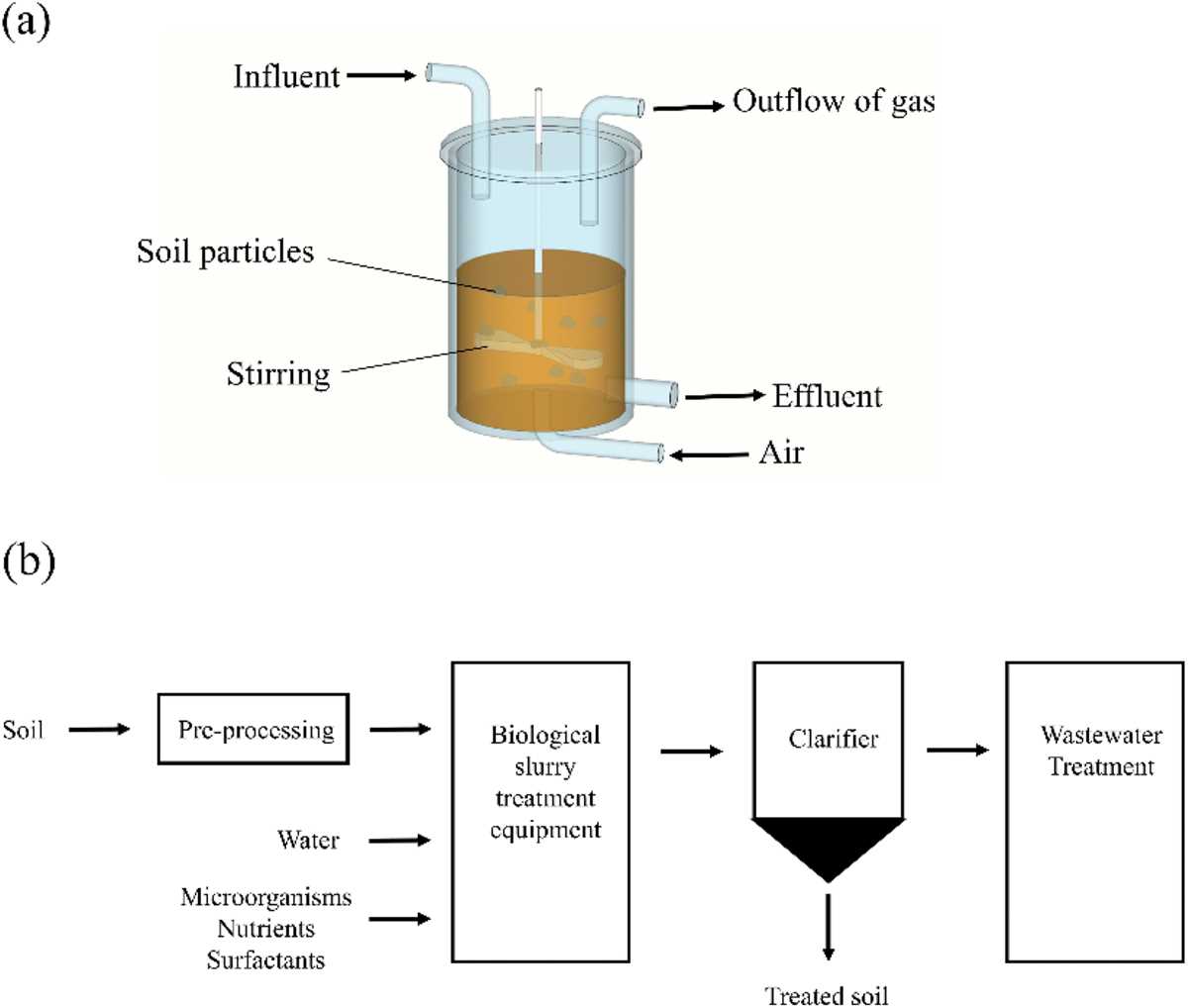 detail schematic diagram of soil bioremediation
