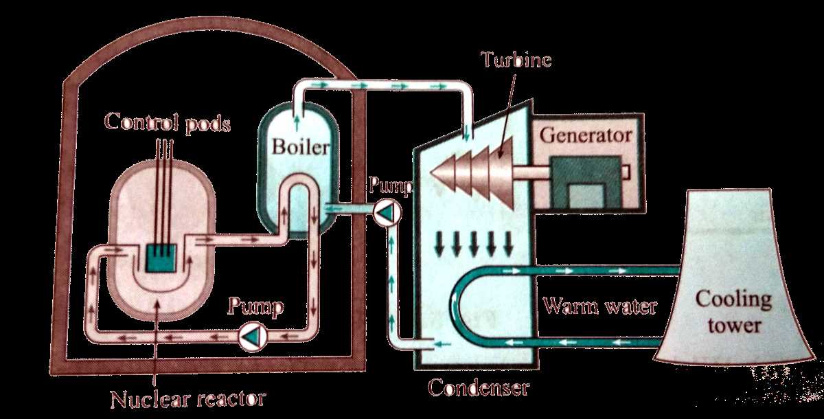 simple schematic diagram of nuclear power plant