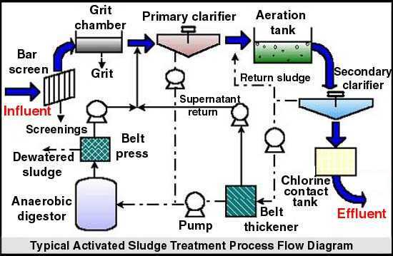 schematic diagram of activated sludge process schematic diagram of activated sludge process