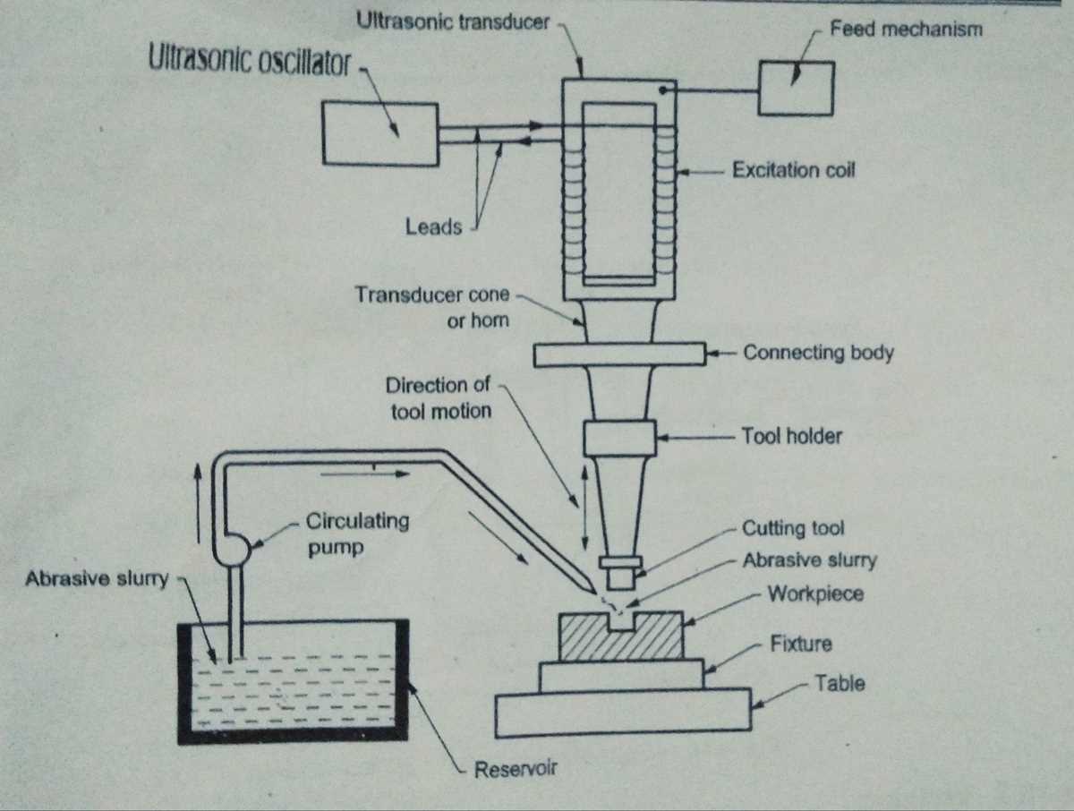 ultrasonic machining schematic diagram ultrasonic machining schematic diagram