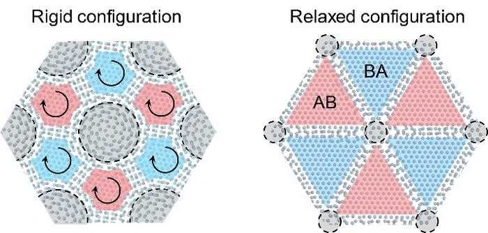 schematic diagram of bilayer under strain