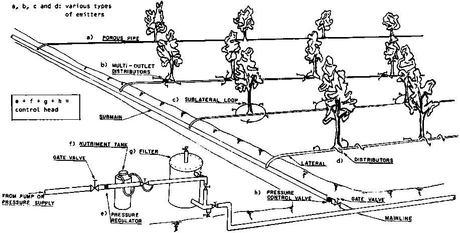 schematic diagram of drip irrigation system schematic diagram of drip irrigation system